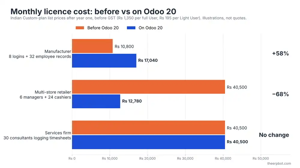 Bar chart comparing monthly Odoo licence cost before and on Odoo 20 for a manufacturer, a retailer and a services firm