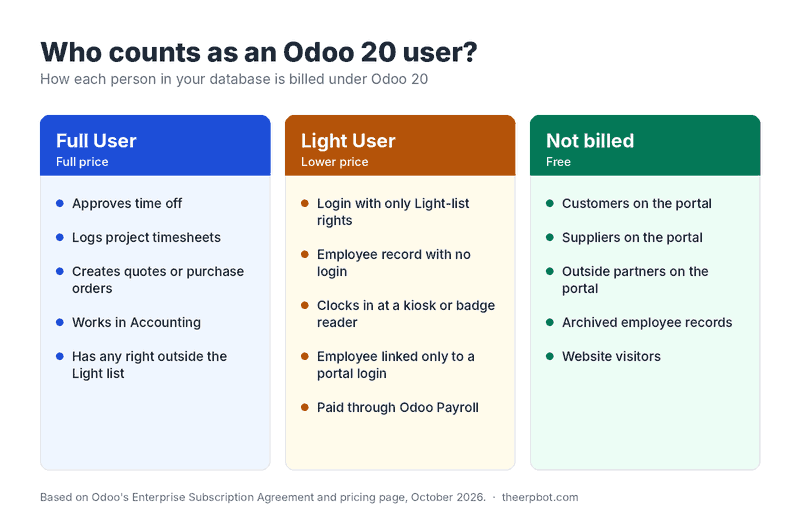 Infographic showing which people Odoo 20 bills as Full Users, Light Users, or not at all