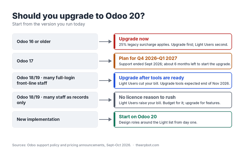 Decision guide showing whether to upgrade to Odoo 20 based on your current Odoo version